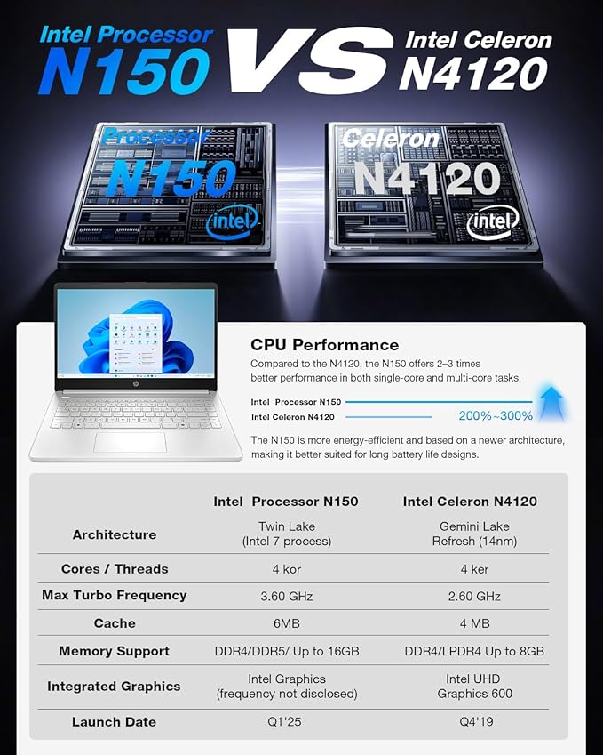 HP Ultra-Portable Laptop for Student and Business - 14" HD Display • Intel 4-Core N150 • Windows 11 Pro • Microsoft Office Lifetime & External DVD Drive • 16GB RAM • 128GB UFS + 256GB Micro SD image 2
